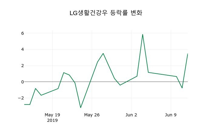 ▲지난 2주간의 등락률 변동정보