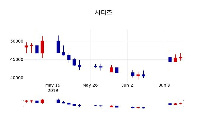 ▲지난 30영업일 동안 시디즈 주가변동정보