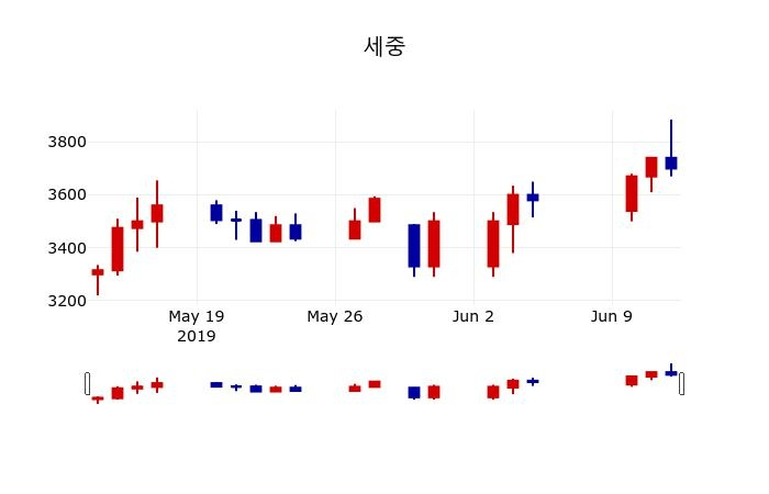 ▲지난 30영업일 동안 세중 주가변동정보