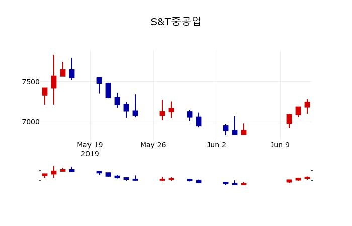 ▲지난 30영업일 동안 S&T중공업 주가변동정보