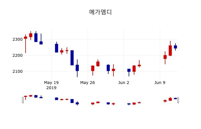 ▲지난 30영업일 동안 메가엠디 주가변동정보
