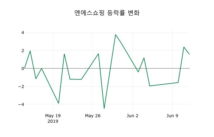 ▲지난 2주간의 등락률 변동정보