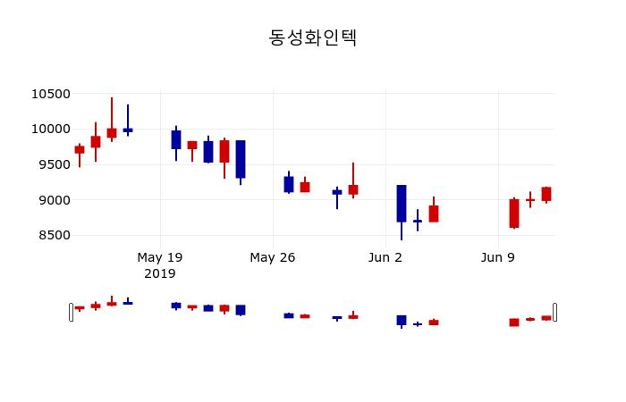▲지난 30영업일 동안 동성화인텍 주가변동정보