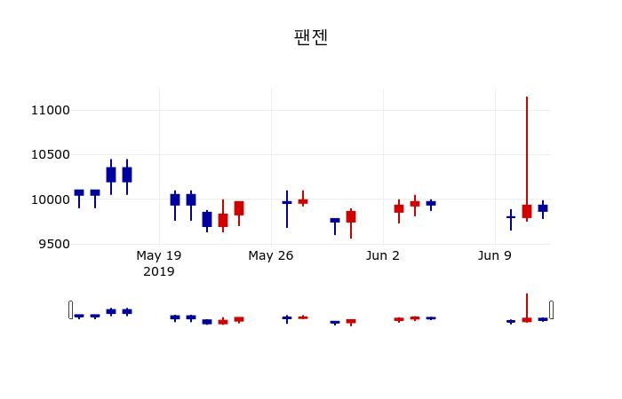 ▲지난 30영업일 동안 팬젠 주가변동정보