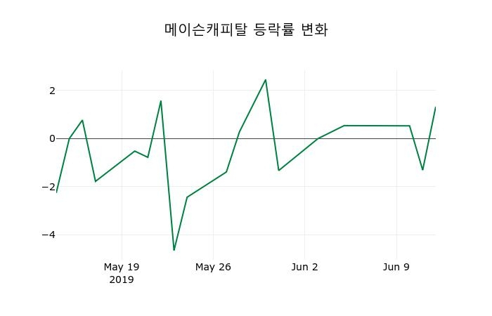 ▲지난 2주간의 등락률 변동정보