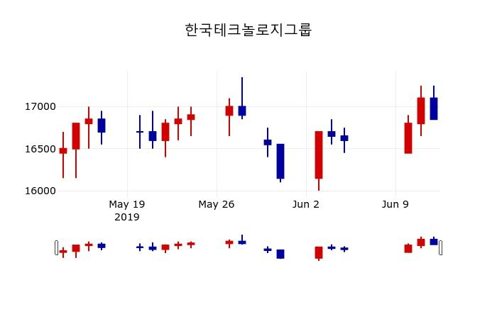 ▲지난 30영업일 동안 한국테크놀로지그룹 주가변동정보
