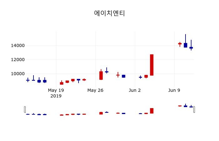 ▲지난 30영업일 동안 에이치엔티 주가변동정보