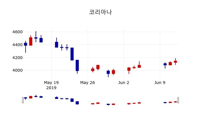 ▲지난 30영업일 동안 코리아나 주가변동정보