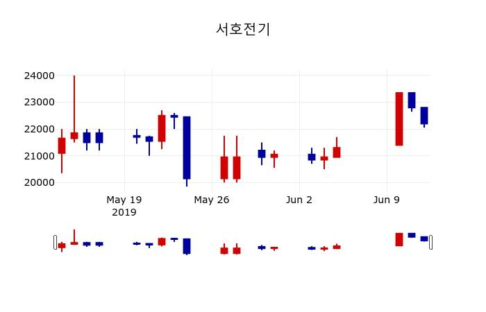 ▲지난 30영업일 동안 서호전기 주가변동정보