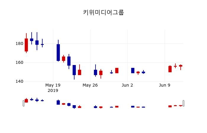 ▲지난 30영업일 동안 키위미디어그룹 주가변동정보
