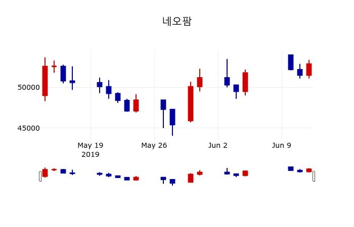 ▲지난 30영업일 동안 네오팜 주가변동정보