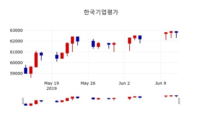 ▲지난 30영업일 동안 한국기업평가 주가변동정보
