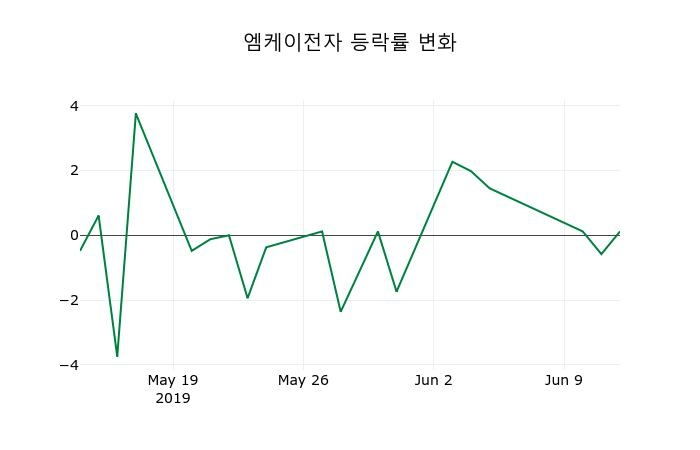 ▲지난 2주간의 등락률 변동정보