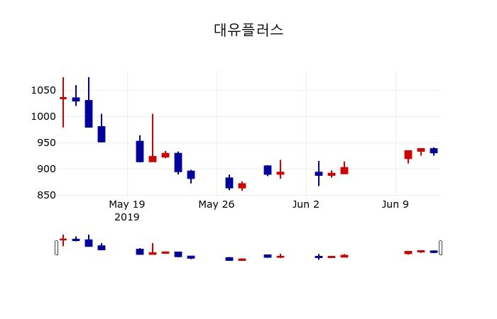▲지난 30영업일 동안 대유플러스 주가변동정보