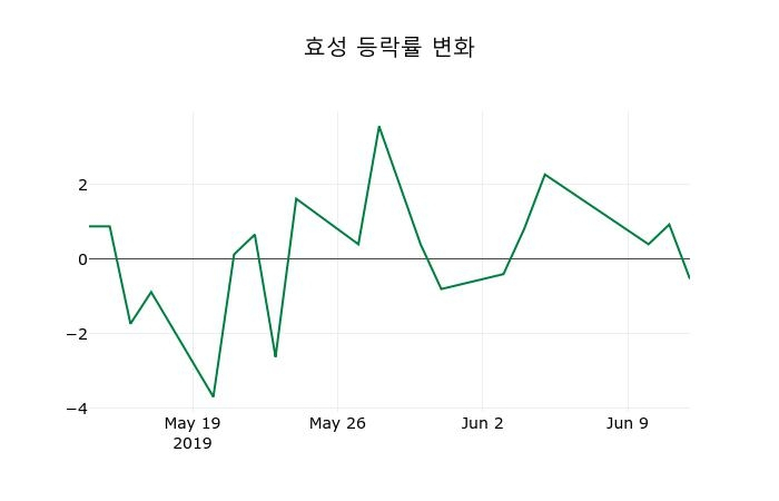 ▲지난 2주간의 등락률 변동정보