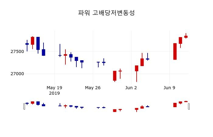 ▲지난 30영업일 동안 파워 고배당저변동성 주가변동정보