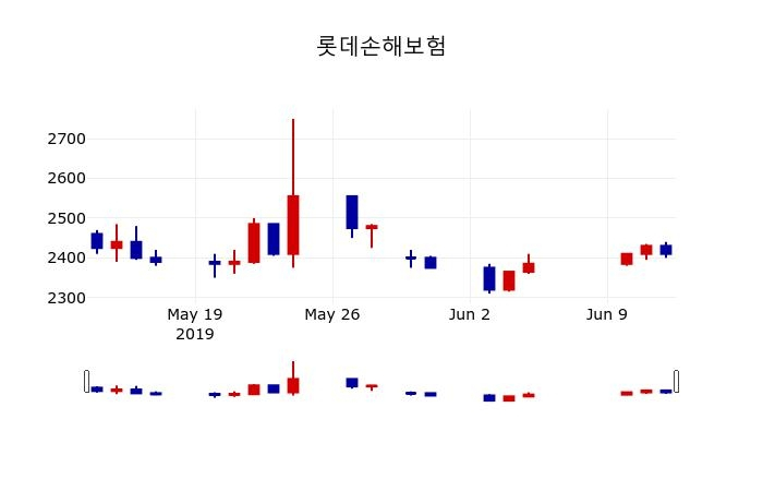 ▲지난 30영업일 동안 롯데손해보험 주가변동정보
