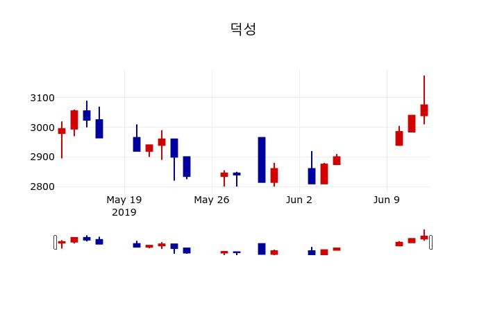 ▲지난 30영업일 동안 덕성 주가변동정보