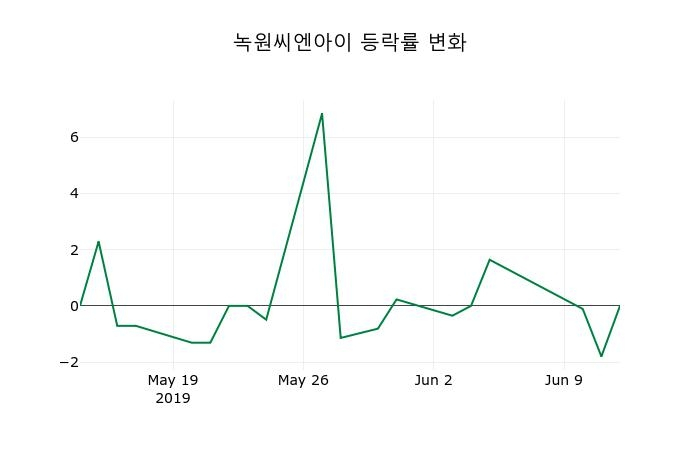▲지난 2주간의 등락률 변동정보