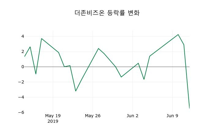 ▲지난 2주간의 등락률 변동정보