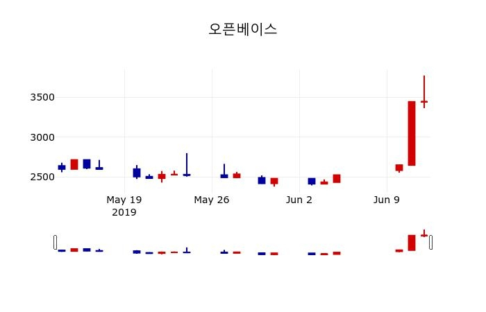 ▲지난 30영업일 동안 오픈베이스 주가변동정보