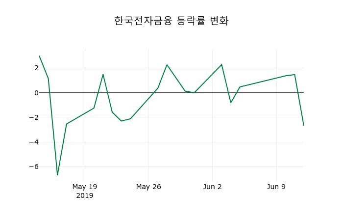 ▲지난 2주간의 등락률 변동정보