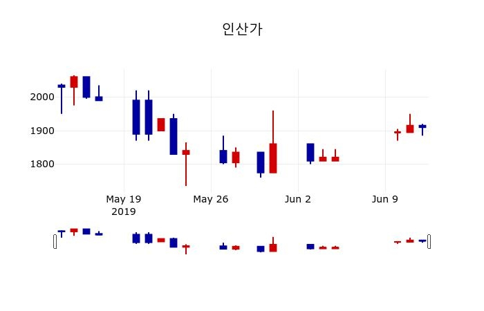 ▲지난 30영업일 동안 인산가 주가변동정보