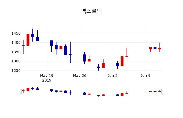 ▲지난 30영업일 동안 맥스로텍 주가변동정보