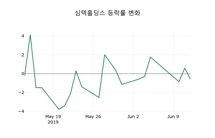 ▲지난 2주간의 등락률 변동정보