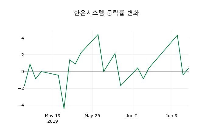 ▲지난 2주간의 등락률 변동정보