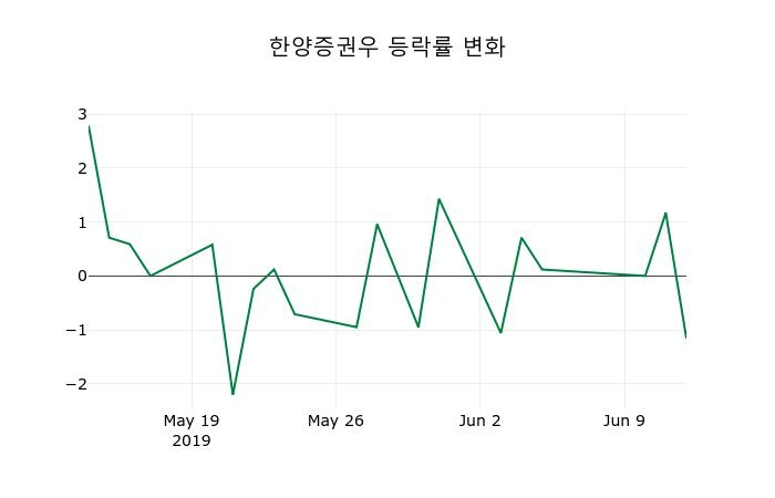 ▲지난 2주간의 등락률 변동정보