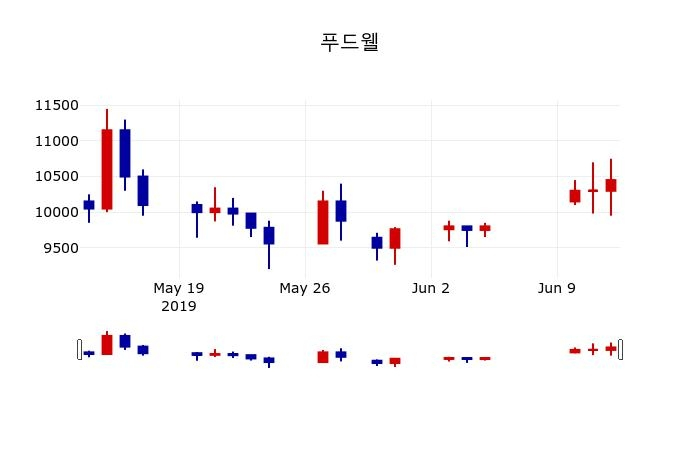 ▲지난 30영업일 동안 푸드웰 주가변동정보