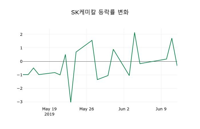 ▲지난 2주간의 등락률 변동정보