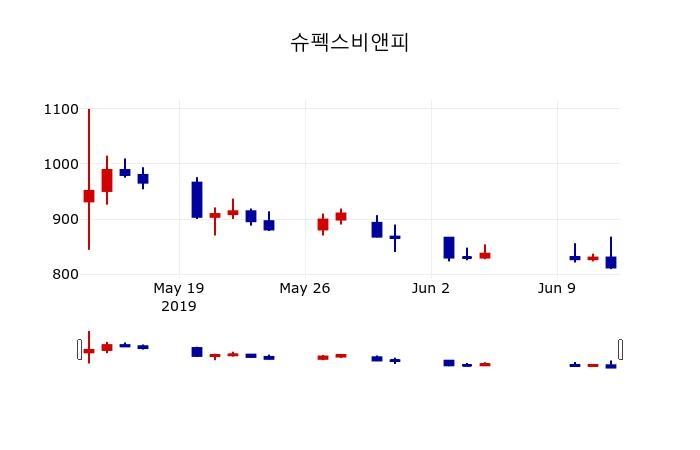 ▲지난 30영업일 동안 슈펙스비앤피 주가변동정보