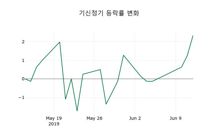 ▲지난 2주간의 등락률 변동정보