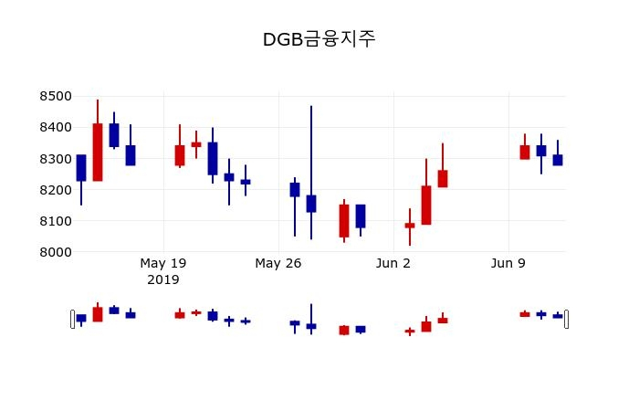 ▲지난 30영업일 동안 DGB금융지주 주가변동정보