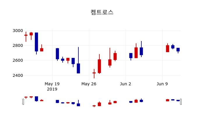 ▲지난 30영업일 동안 켐트로스 주가변동정보
