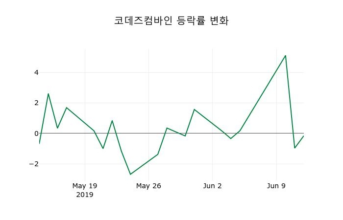 ▲지난 2주간의 등락률 변동정보