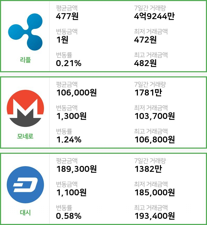 [12일 빗썸 리플시황] 23시 02분 현재 리플 477원,모네로 10만6000원,  대시 18만9300원