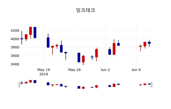 ▲지난 30영업일 동안 잉크테크 주가변동정보