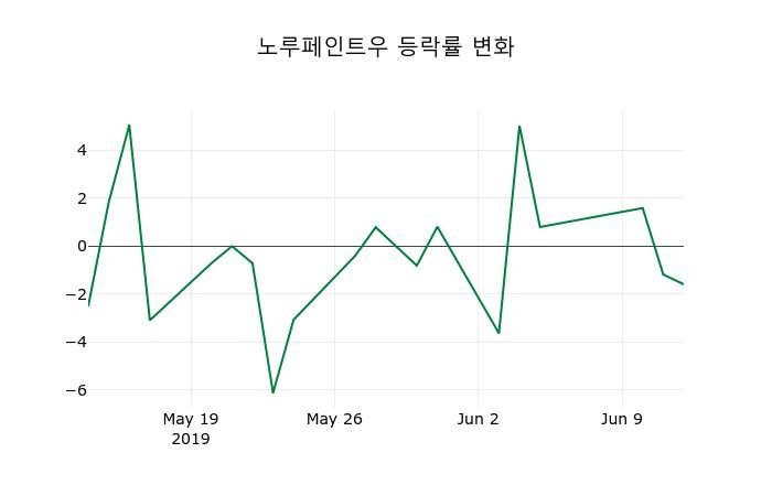 ▲지난 2주간의 등락률 변동정보
