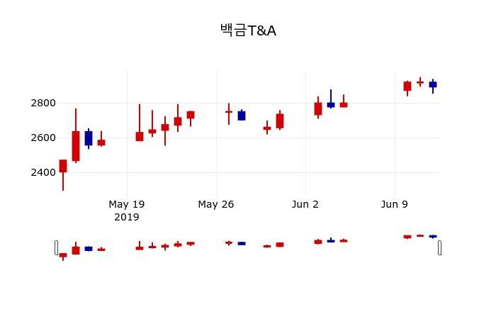 ▲지난 30영업일 동안 백금T&A 주가변동정보