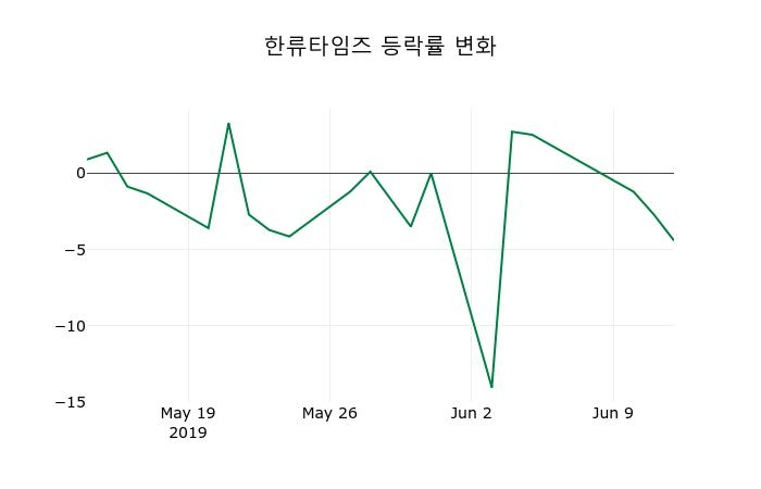 ▲지난 2주간의 등락률 변동정보
