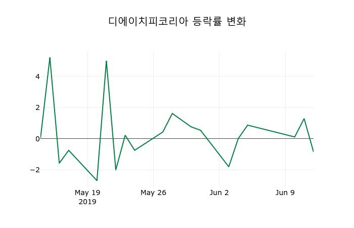 ▲지난 2주간의 등락률 변동정보