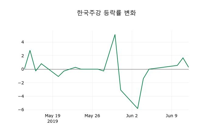 ▲지난 2주간의 등락률 변동정보