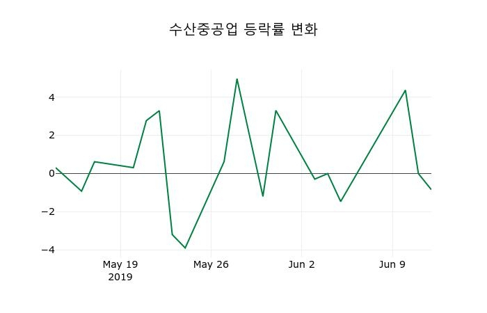 ▲지난 2주간의 등락률 변동정보