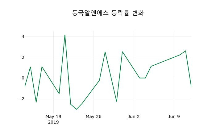 ▲지난 2주간의 등락률 변동정보