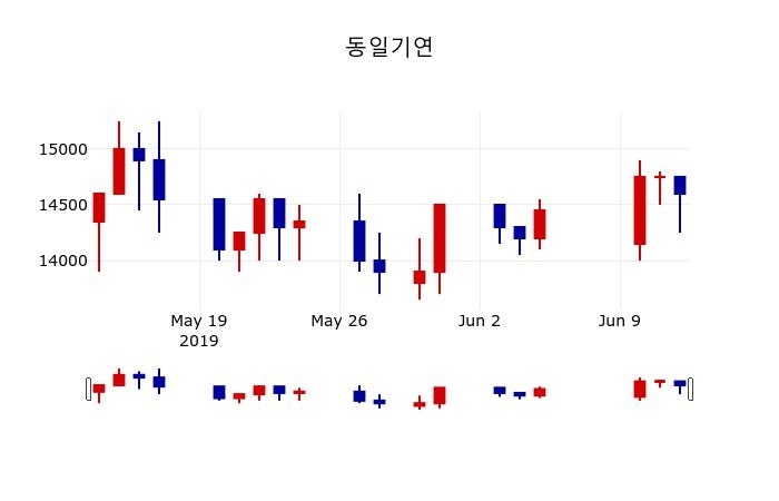 ▲지난 30영업일 동안 동일기연 주가변동정보