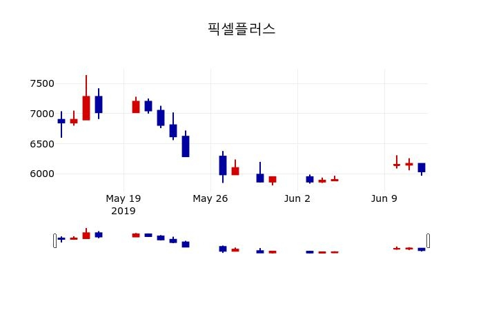 ▲지난 30영업일 동안 픽셀플러스 주가변동정보