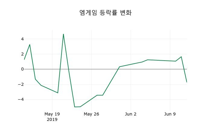 ▲지난 2주간의 등락률 변동정보
